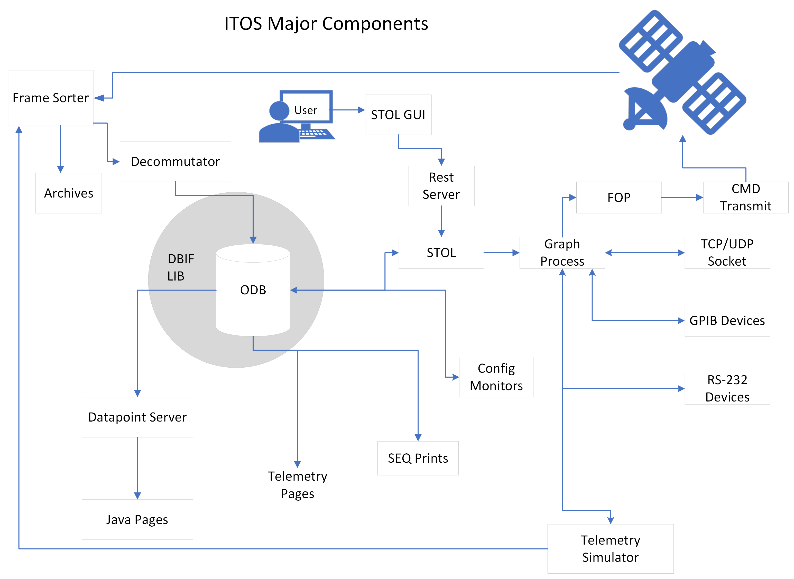 ITOS Description - See Technical Approach display