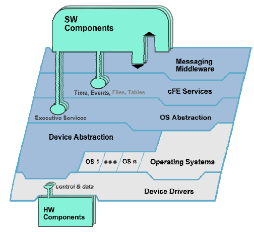SW Components, Middleware, Services, Abstraction, OS, Device Drivers