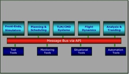 GMSEC publish/subscribe plug-and-play ground system architecture using Message Bus
