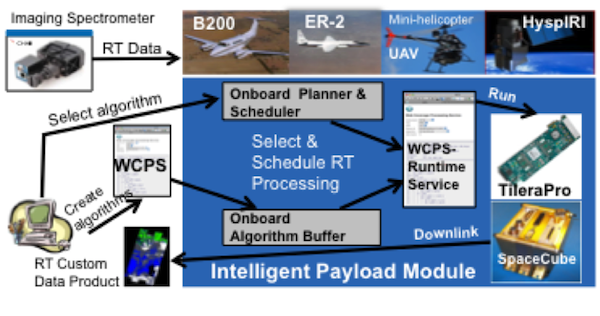 Intelligent Payload Module shows user selecting algorithm that is processed by the onboard planner and scheduler