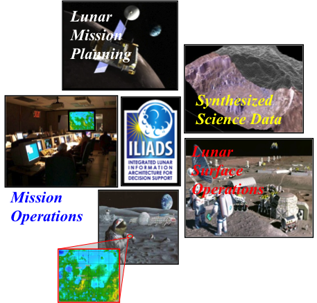 ILIADS shows Mission Operations, Lunar Mission Planning/Surface Operations, and Synthesized Science Data.