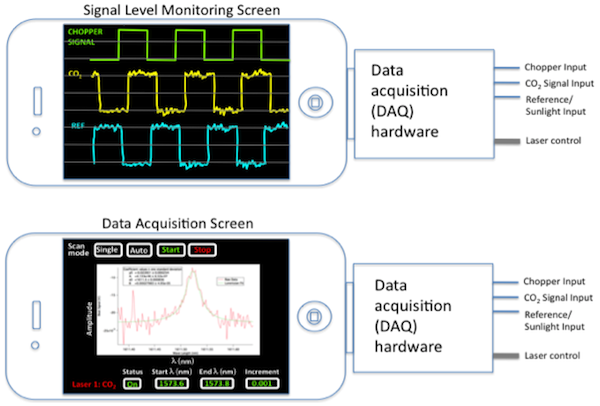 Two screen diagrams - Signal Level Monitoring and  Data Acquisition
