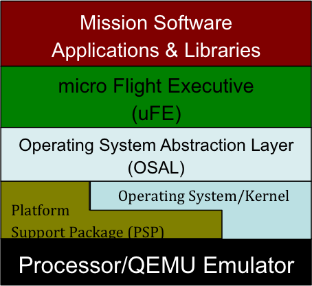 Layers includes Operating System Abstraction Layer(OSAL), Platform Support Package(PSP), OS/Kernel, and Procesor/Emulator