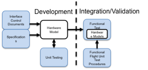 Demonstration of development and integration/validation including test